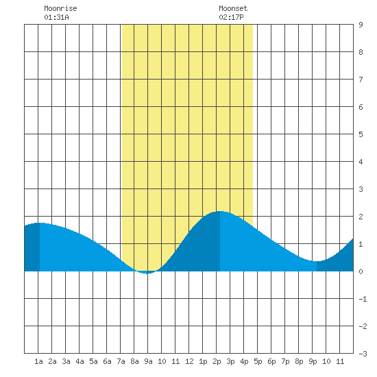 Vancouver tide chart for Friday, November 14, 2025