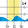 Vancouver tide chart for Friday, November 14, 2025