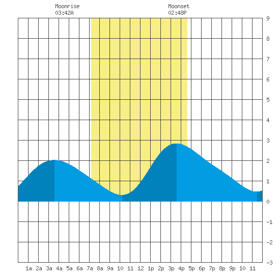 Vancouver tide chart for Sunday, November 16, 2025