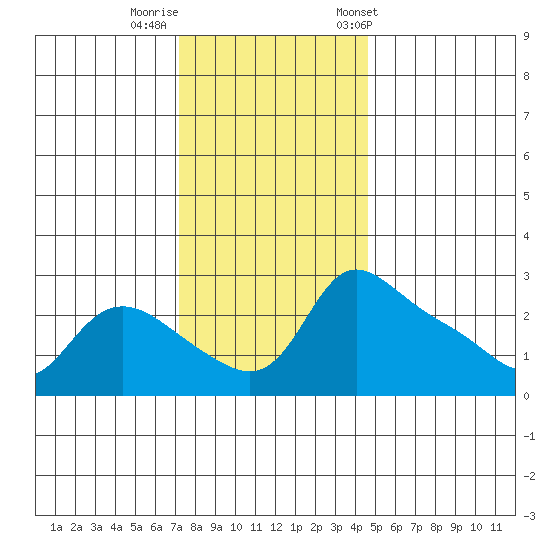 Vancouver tide chart for Monday, November 17, 2025
