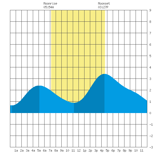 Vancouver tide chart for Tuesday, November 18, 2025