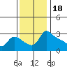 Vancouver tide chart for Tuesday, November 18, 2025
