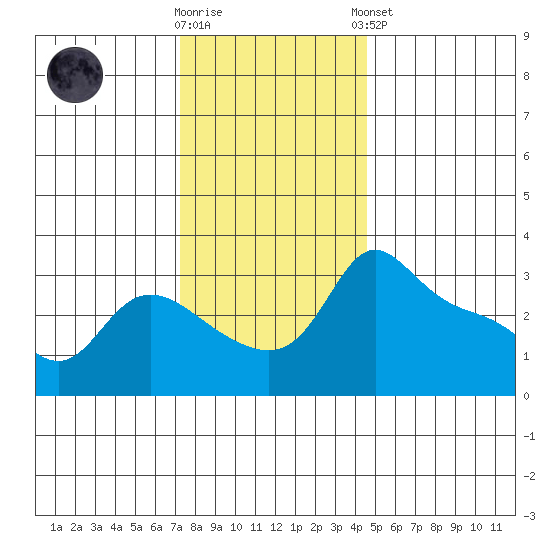 Vancouver tide chart for Wednesday, November 19, 2025