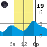 Vancouver tide chart for Wednesday, November 19, 2025