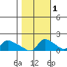 Vancouver tide chart for Saturday, November 1, 2025