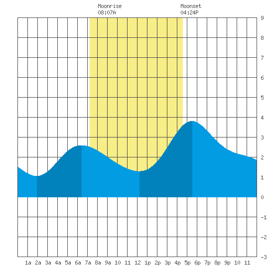 Vancouver tide chart for Thursday, November 20, 2025