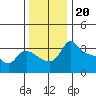 Vancouver tide chart for Thursday, November 20, 2025