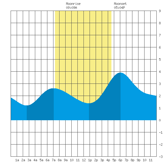 Vancouver tide chart for Friday, November 21, 2025