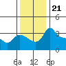Vancouver tide chart for Friday, November 21, 2025