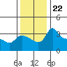 Vancouver tide chart for Saturday, November 22, 2025