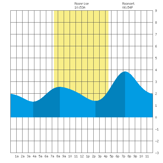 Vancouver tide chart for Sunday, November 23, 2025