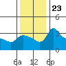 Vancouver tide chart for Sunday, November 23, 2025