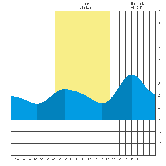 Vancouver tide chart for Monday, November 24, 2025