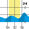 Vancouver tide chart for Monday, November 24, 2025