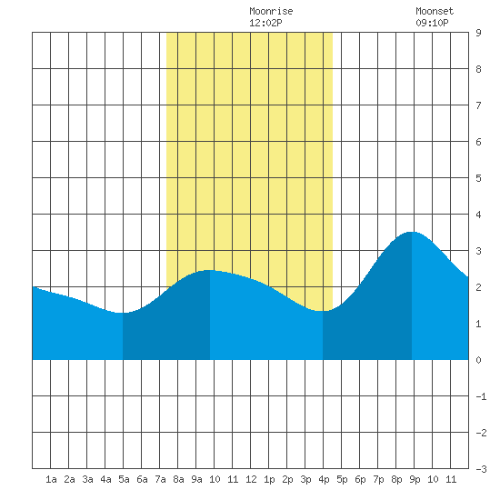 Vancouver tide chart for Tuesday, November 25, 2025