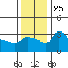 Vancouver tide chart for Tuesday, November 25, 2025