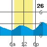 Vancouver tide chart for Wednesday, November 26, 2025