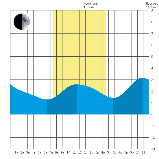 Vancouver tide chart for Thursday, November 27, 2025