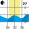 Vancouver tide chart for Thursday, November 27, 2025
