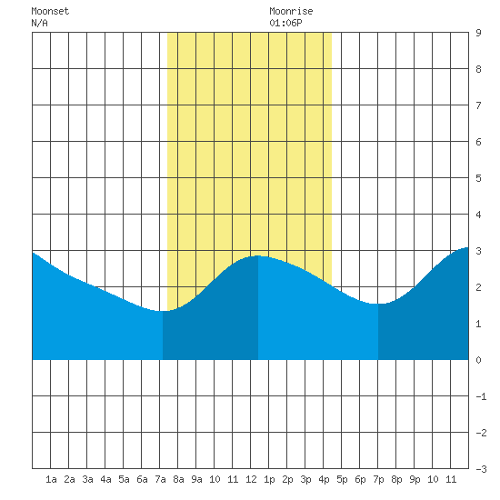 Vancouver tide chart for Friday, November 28, 2025