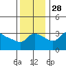 Vancouver tide chart for Friday, November 28, 2025