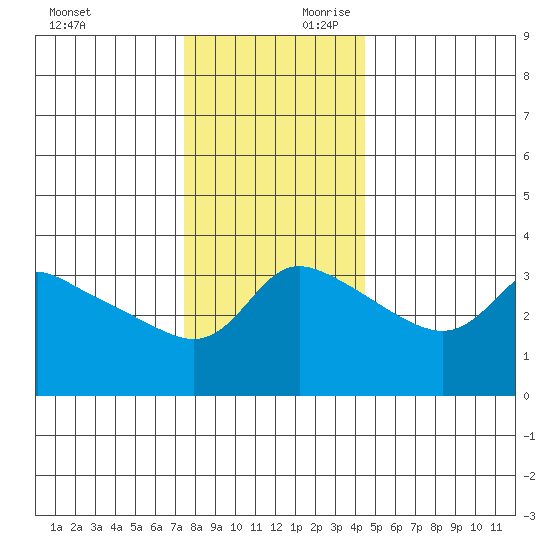 Vancouver tide chart for Saturday, November 29, 2025