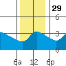 Vancouver tide chart for Saturday, November 29, 2025