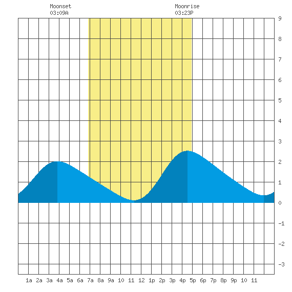 Vancouver tide chart for Sunday, November 2, 2025