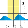 Vancouver tide chart for Sunday, November 2, 2025