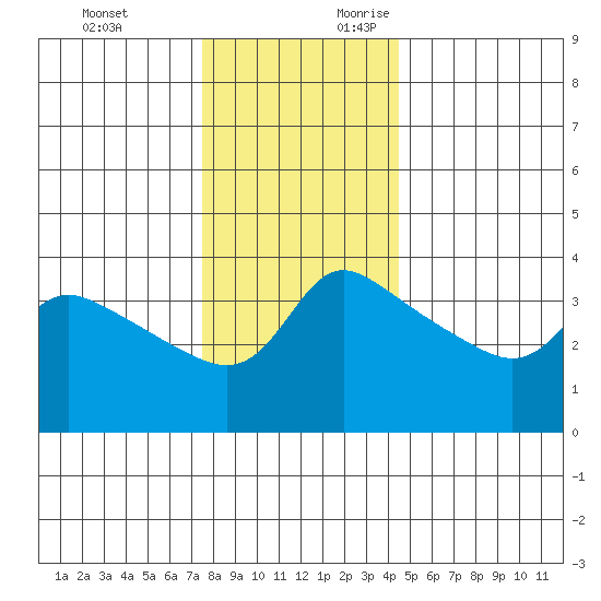 Vancouver tide chart for Sunday, November 30, 2025