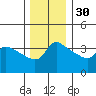 Vancouver tide chart for Sunday, November 30, 2025