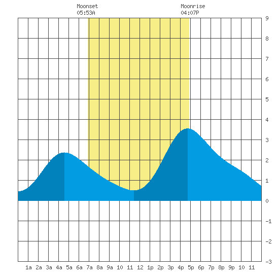 Vancouver tide chart for Tuesday, November 4, 2025