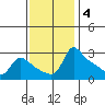 Vancouver tide chart for Tuesday, November 4, 2025