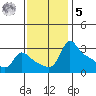 Vancouver tide chart for Wednesday, November 5, 2025