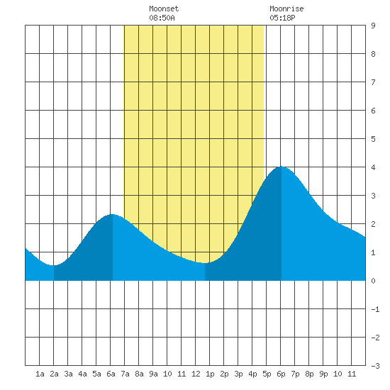 Vancouver tide chart for Thursday, November 6, 2025