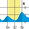 Vancouver tide chart for Thursday, November 6, 2025