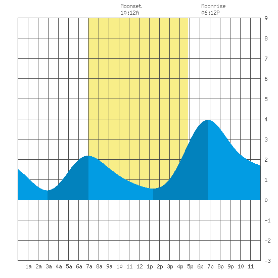 Vancouver tide chart for Friday, November 7, 2025