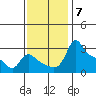 Vancouver tide chart for Friday, November 7, 2025