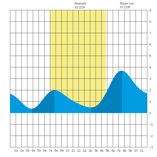 Vancouver tide chart for Saturday, November 8, 2025