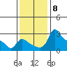 Vancouver tide chart for Saturday, November 8, 2025