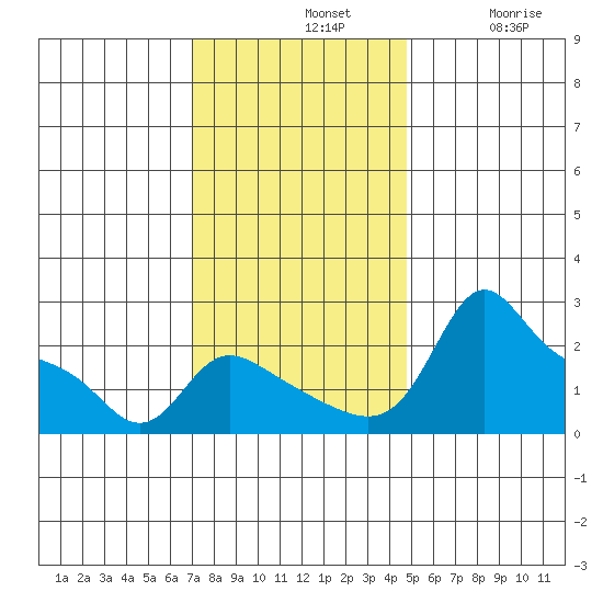 Vancouver tide chart for Sunday, November 9, 2025