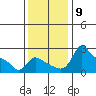 Vancouver tide chart for Sunday, November 9, 2025