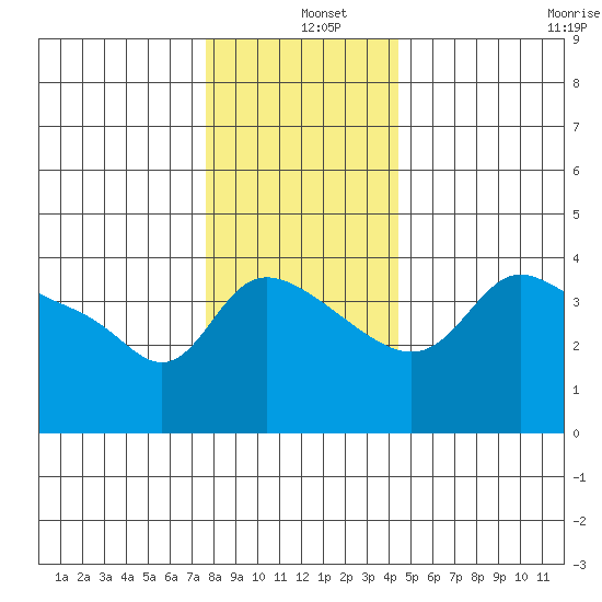 Vancouver tide chart for Wednesday, December 10, 2025