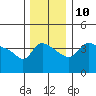 Vancouver tide chart for Wednesday, December 10, 2025