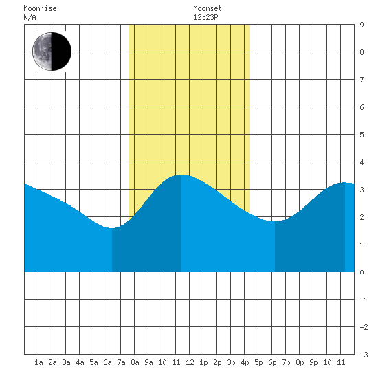 Vancouver tide chart for Thursday, December 11, 2025