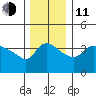 Vancouver tide chart for Thursday, December 11, 2025