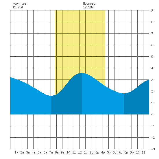 Vancouver tide chart for Friday, December 12, 2025