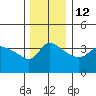Vancouver tide chart for Friday, December 12, 2025
