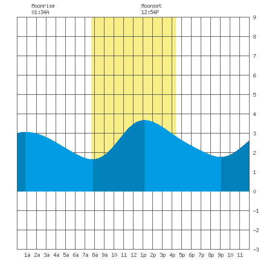 Vancouver tide chart for Saturday, December 13, 2025