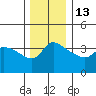 Vancouver tide chart for Saturday, December 13, 2025